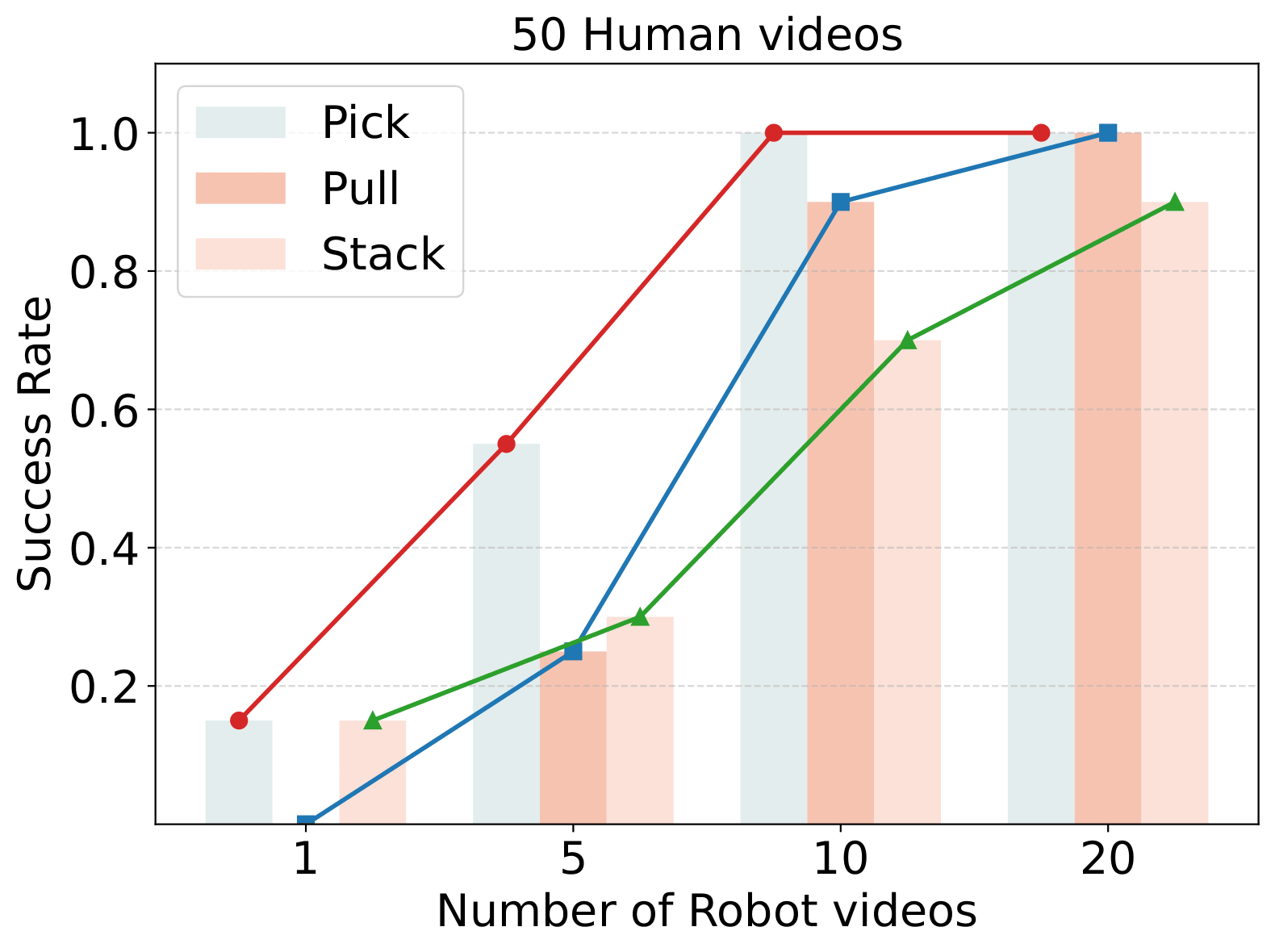 Effect of Robot Data